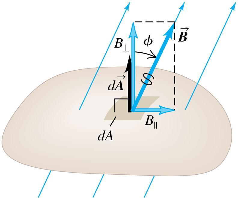 2 Flujo Magnético y Ley de Gauss de Magnetismo Φ