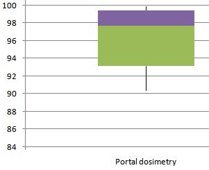 Gamma analysis Plan Radiochromic film Portal dosimetry Square 99.52% 99.90% Pyramid 100.00% 99.90% Figure 95.48% 93.30% Five 93.70% 97.50% IMRT1 96.00% 99.00% IMRT2 98.78% 98.30% IMRT3 95.17% 93.