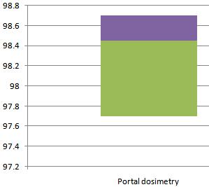 3.5 Portal dosimetry and radiochromic film phase 2 Table 4 shows the results of gamma analysis obtained in phase 2 by using portal dosimetryand radiochromic film in obtaining dose distribution.