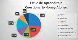 Universidad Autónoma de Campeche. Instrumentos: se utilizó la Encuesta de estilos de aprendizaje del autor P. Honey y A.