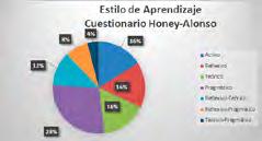 Figura 6 Estilo de aprendizaje Honey y Alonso de los alumnos del grupo C, generación 2013 La figura 6 muestra el porcentaje de los alumnos de Químico Farmacéutico Biólogo del grupo C porcentaje es