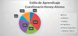 Figura 9 Estilo de aprendizaje Honey y Alonso de los alumnos del grupo C, generación 2014 La figura 9 muestra el porcentaje de los alumnos de Químico Farmacéutico Biólogo del grupo C porcentaje es