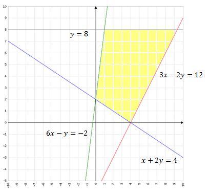 AÑO 013- OPCIÓN B Ejercicio 1 Representación gráfica x + y 4 3x y 1 6x y y 8 Representamos las rectas y vemos en que puntos se cortan: x + y = 4 6x y = A(0,) x + y = 4 3x y = 1 B(4,0) 3x y = 1 y = 8