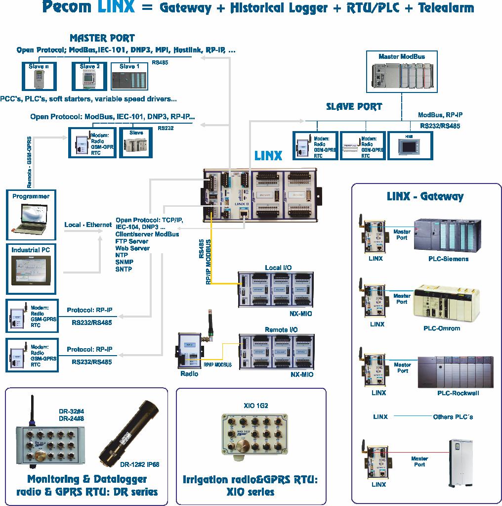 RTU PEcom Linx: CONECTIVIDAD para control remoto Linx = Gateway+
