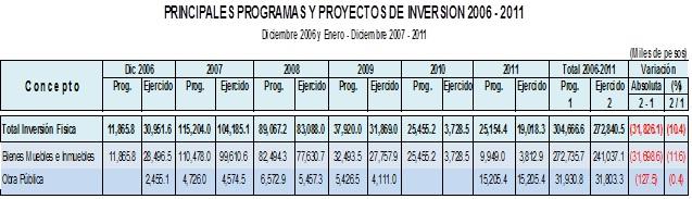 El monto total ejercido en inversión física fue de 272.8 millones de pesos, inferior en 31.8 millones de pesos respecto de lo autorizado por 304.