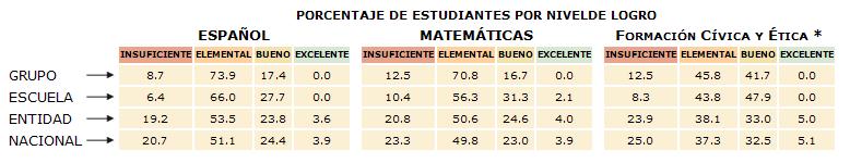 En la siguiente imagen, puedes observar que 70% de los alumnos del grupo (óvalos rojos), se ubicaron en el nivel de logro ELEMENTAL, en español y matemáticas, mientras que en estado y el país (óvalos