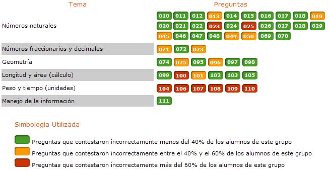 Si comparamos Formación Cívica y Ética con matemáticas y español, se puede observar que hay más alumnos del grupo en el nivel BUENO 41.