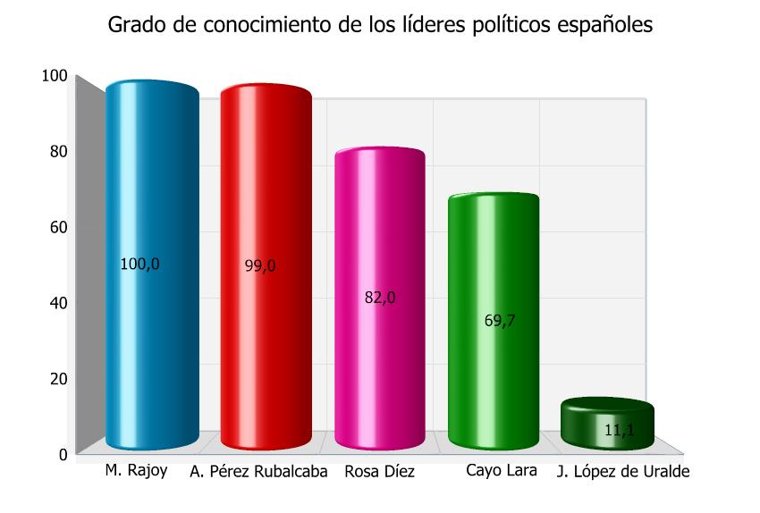 9.2.- Conocimiento y valoración de los líderes políticos españoles 9.2.1.