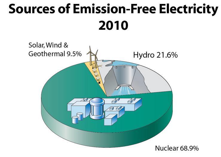 Acción sobre el medio ambiente La energía nuclear es una de las energías con menos
