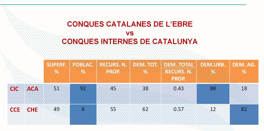 CONQUES CATALANES DE L EBRE vs CONQUES INTERNES DE CATALUNYA SUPERF. % POBLAC. % RECURS. N. PROP. DEM. TOT. % DEM. TOTAL RECURS. N. PROP. DEM.URB.
