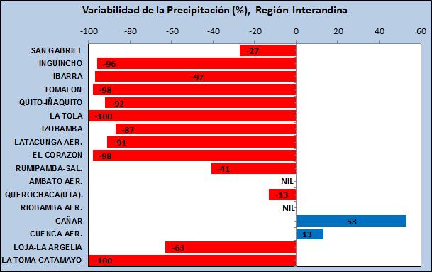 PRECIPITACIÓN (mm) Distribución de las anomalías de precipitación Gráfico N 1. Variación de la precipitación (%) en la Región Litoral, década 11 al 20 de junio/2018.