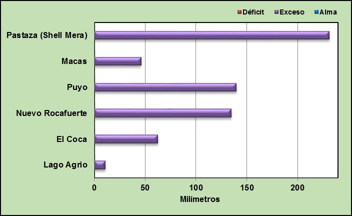Resultado del Balance Hídrico para el Litoral década 11-20 de junio 2018 Región Interandina Persisten las condiciones de déficit hídrico en la gran mayoría (grafico 8), por ello los agricultores que