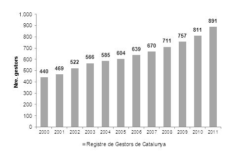 LOS GESTORES DE RESIDUOS DE CATALUNYA Evolución del número de empresas inscritas en el registro de gestores de Catalunya A finales de 2011, en el registro de gestores de residuos de Catalunya, había