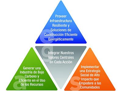 En CEMEX, entendemos y desarrollamos la Responsabilidad Social Empresarial a partir de los 4 pilares de