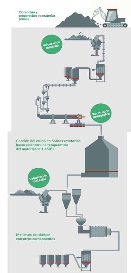 Precisamente, el propio proceso producción de cemento permite reciclar/valorizar residuos en condiciones técnicas y ambientales óptimas Obtención y preparación de MMPP 1.