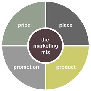 2 Introducción al Tema En qué consiste el desarrollo del marketing mix?