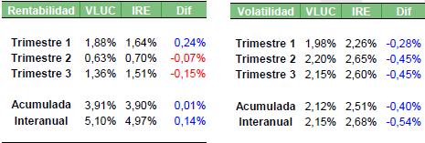 La rentabilidad interanual del Fondo es de 5.10%, siendo la inflación española 1.80%, por lo que la rentabilidad real se sitúa en 3.30%. La inflación europea ha sido de 1.