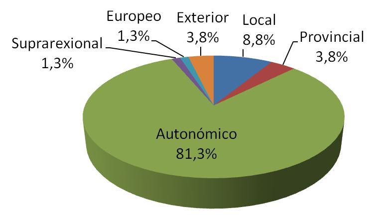 Principais datos 2011 Análise xeográfica Distribución das actuacións executadas por ámbito de cobertura A análise da cobertura indica que a maior parte das actuación executadas durante o ano 2011