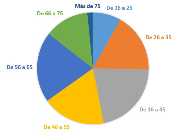 La mayoría de visitantes de CaixaForum Madrid tienen entre 36 y 65