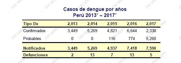 Gráfico 1. Fuente: Centro Nacional Epidemiología-MINSA. Hasta la semana epidemiológica 11-2017.