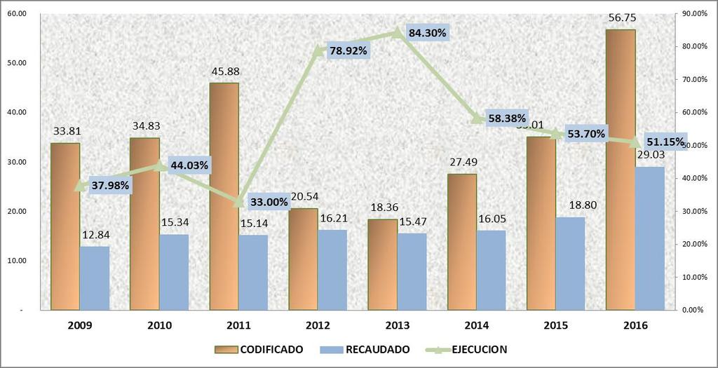 Gráfico 30: Evolución de los Ingresos Sectorial Asuntos del Exterior Primer Semestre 2009-2016 (Millones de dólares y porcentajes) Fuente: Reportes e-sigef Elaboración: Subsecretaría de