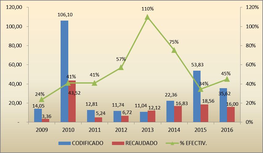 Gráfico 39: Evolución de los Ingresos Sectorial Comercio Exterior Primer Semestre 2009-2016 (Millones de dólares y porcentajes) Fuente: ESIGEF Ministerio de Finanzas Elaboración: Subsecretaría de