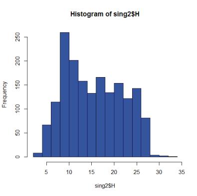 Histograma y boxplot de altura para las distintas singularidades La Figura 1 nos diferencia las tres singularidades; la singularidad 1 se caracteriza
