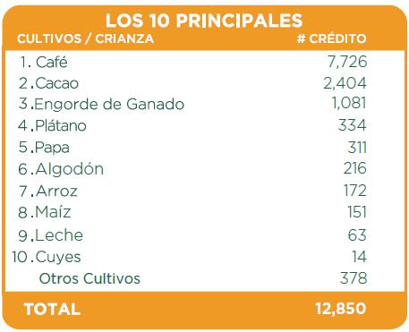 San Martín Cobertura y Principales Cultivos Segundo Departamento con mayor número de clientes PUNTOS DE VENTA: