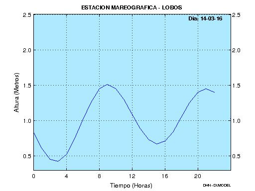 Figura 5. Mareogramas de las estaciones oceanográficas de Talara, Paita, Isla Lobos y Chimbote del día 14-03-2016. Fuente: División de Oceanografía DHN.
