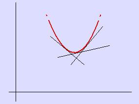 Convexidad Función Convexa Dado un conjunto S R n convexo y dada f : S R n R se dice que, f es convexa en S si y sólo si: 1 f (λx + (1 λ)y) λf (x) + (1 λ)f (y) x, y S, λ [0, 1] 2 f (y) f