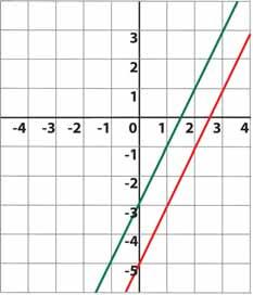 8 Rectes paral leles Si les dues rectes són paral leles, el sistema format per les equacions de les dues rectes no té solució.