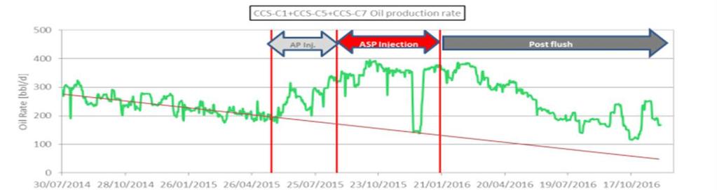 12 Con respecto a la producción del agua, el volumen disminuyó debido a que el frente de petróleo que se va desplazando por acción de los químicos (ASP) desde el pozo inyector llega a los pozos