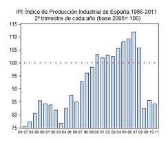 Situación actual da industria española A industria española despois da súa entrada na Unión Europea viviu un proceso de modernización produtiva, aínda que tivo que superar un período de crise a