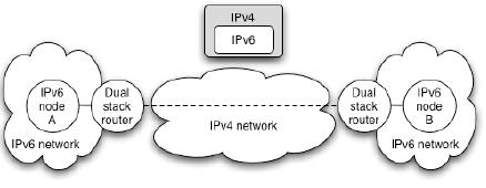 - TUNELES MOVILIDAD: - En IPv4 Se usan IPv4 para transportar el paquete