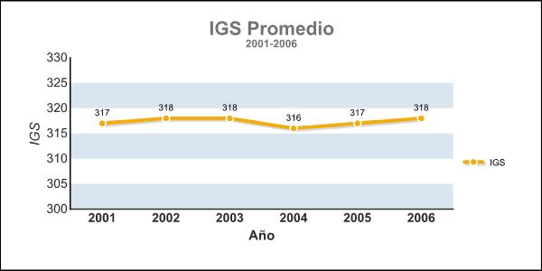 Esta gráfica demuestra el comportamiento del IGS promedio de los estudiantes de nuevo ingreso desde el año 2001