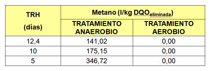 Tabla 10 Producción de metano La comparación del potencial germinativo (Tabla 11) indica que el producto obtenido por tratamiento anaerobio presenta en general un valor más alto excepto al final del