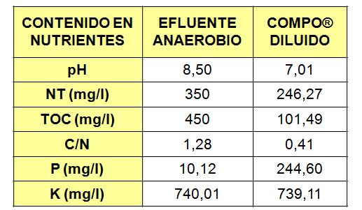 El ph del abono líquido comercial, un poco inferior al del efluente de la planta, sugiere que el abono COMPO puede resultar más adecuado en suelos básicos y el producto de la degradación anaerobia en