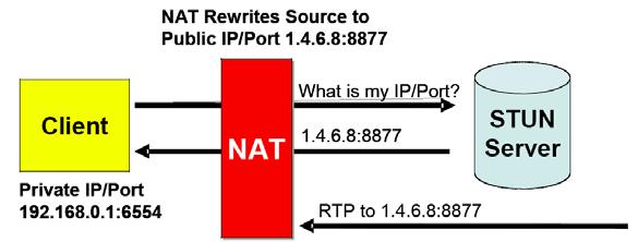 33 Relay El servidor de STUN detecta el tipo de proxy y la IP:puerto por el que