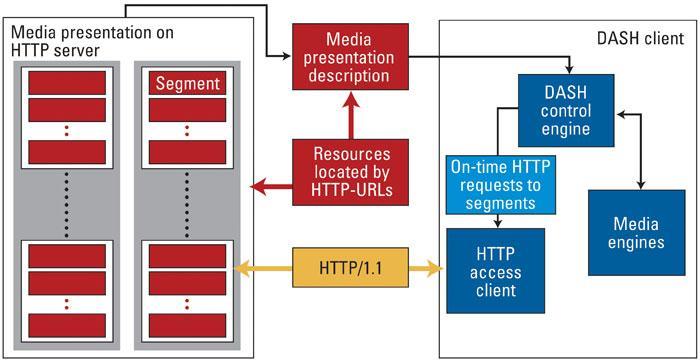 MPEG-DASH: funcionamiento general El cliente recibe una descripción del contenido (MPD)