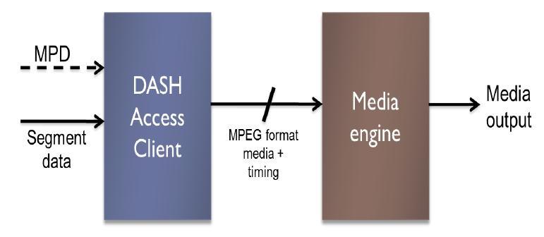 MPEG-DASH: reúso Servidores y CDN: no hay modificaciones Formatos: no hay modificaciones Clientes