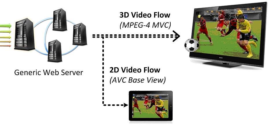 MPEG- DASH Dynamic Adaptive Streaming over HTTP Estándar internacional ISO/IEC 23009-1 Microsoft, Adobe, Netflix, Akamai, Samsung, Cambio de filosofía Búsqueda de la adaptación en el sistema de