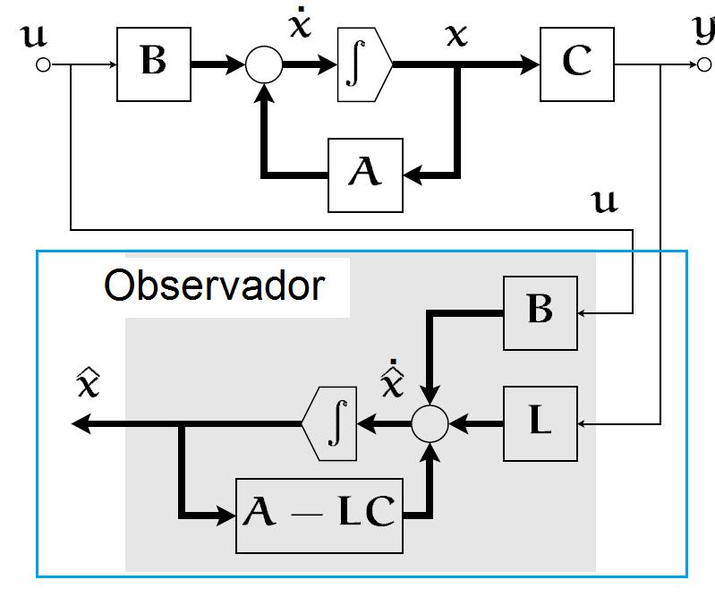 Estimación de Estados: Estructura final del observador Reordenando el diagrama en bloques anterior, se obtiene la estructura final del observador.