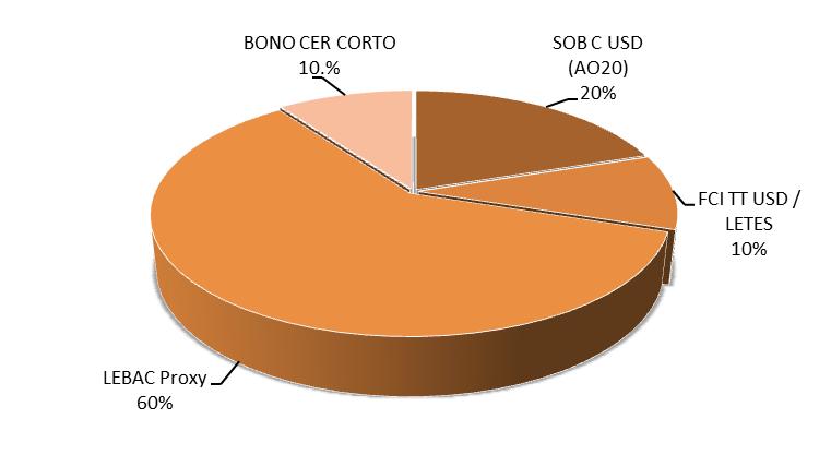 CARTERA SUGERIDA PERFIL CONSERVADOR La presente cartera fue optimizada para un nivel de volatilidad máxima del 3%, se presenta abierta tanto por activo, como por moneda.