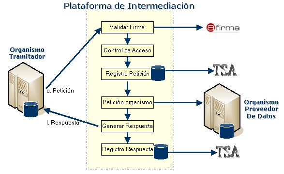 Descripción del Servicio El funcionamiento del Servicio de Verificación de Datos implica la realización de las operaciones recogidas en la Ilustración 3.