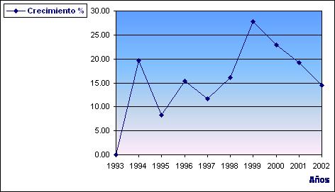 COMENTARIO SOBRE EVOLUCIÓN, TENDENCIA Y COMPORTAMIENTO DEL MERCADO ASEGURADOR Crecimiento del Mercado Asegurador Durante el Periodo 1993-2002 Los datos del cuadro y el gráfico 1 correspondientes