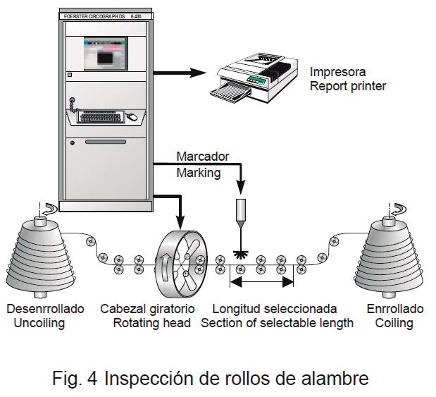 Inspección de Alambre Evaluación de la cantidad de defectos en la inspección de rollos de alambre.