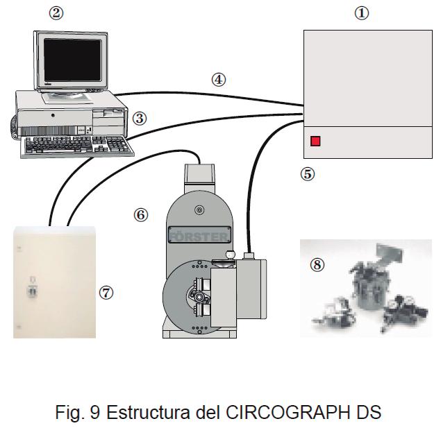 Estructura del Sitema Un sistema completo de inspección consiste en los siguientes componentes : Unidad Electrónica (1) Computadora de operación (2) Software (3) FOERSTERnet (4) Gabinete (5) Cabezal