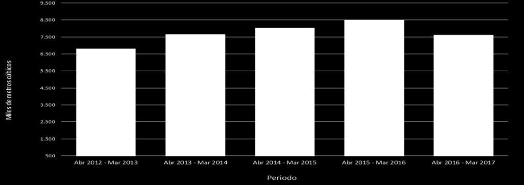1.3. VARIACIÓN ACUMULADA DOCE MESES (ABRIL 2016 - MARZO 2017 / ABRIL 2015 - MARZO 2016) En los últimos doce meses hasta marzo de 2017, la producción de concreto premezclado alcanzó los 7.