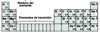 ASIGNATURA: PERIODO: 1 Cloro Cobre Hierro 6. Indica el símbolo para el nombre del elemento correspondiente V Tc Mn Nb Tl Sb Si Cd 7.