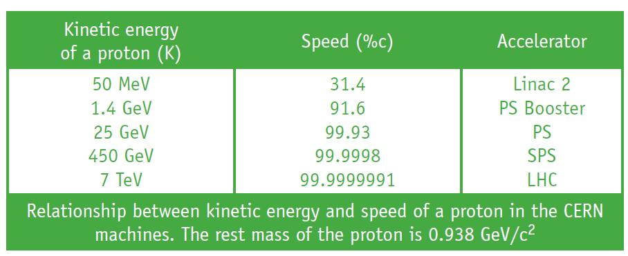 Velocidad que alcanza un protón según la energía que este tiene Antes de ser introducidos en el LHC los protones pasan por